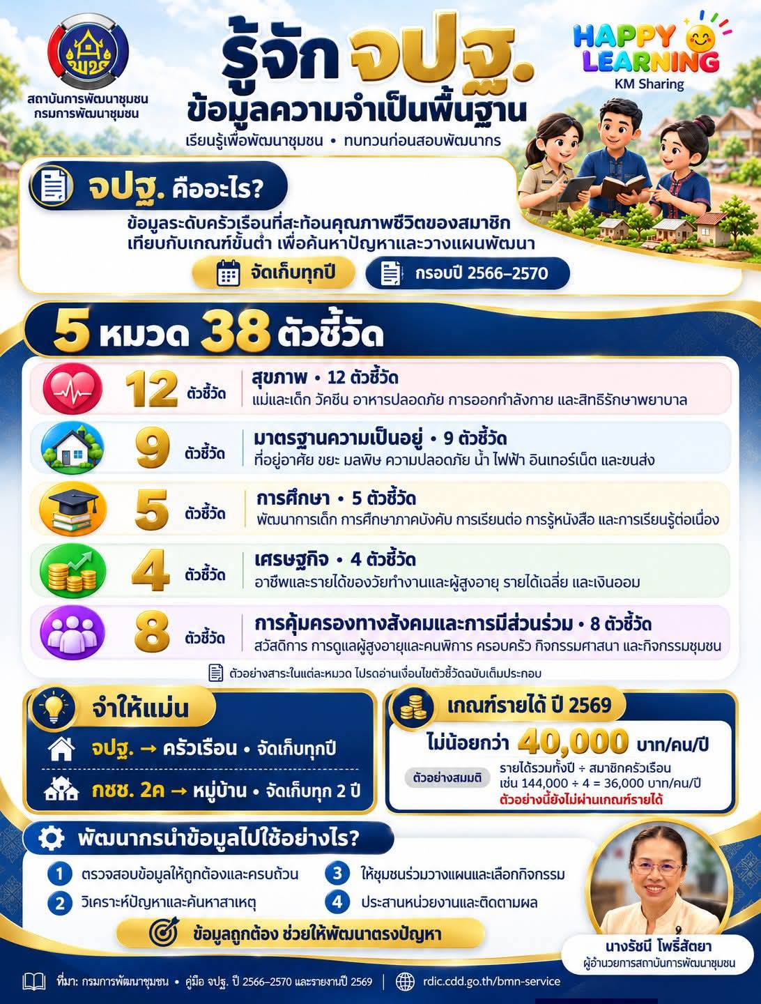 🌺พช.สีชมพู : ประชุมอาสาสมัครจัดเก็บข้อมูลความจำเป็นพื้นฐาน(จปฐ.) ปี2570